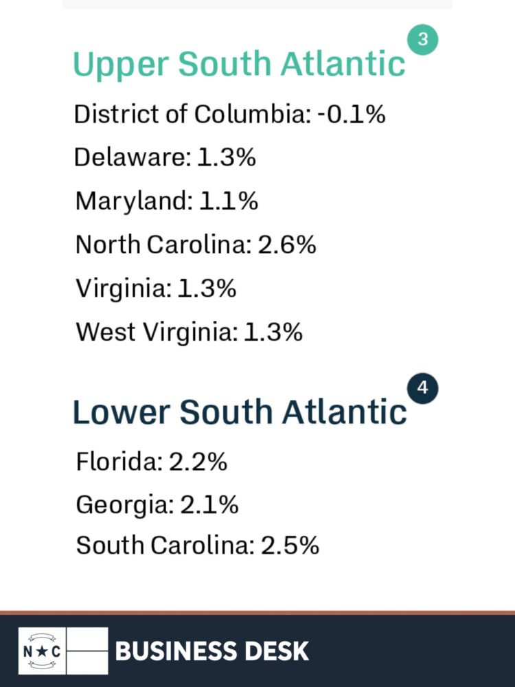 TD Economics forecast chart showing North Carolina at 2.6% growth alongside South Atlantic states above the NC Business Desk footer.