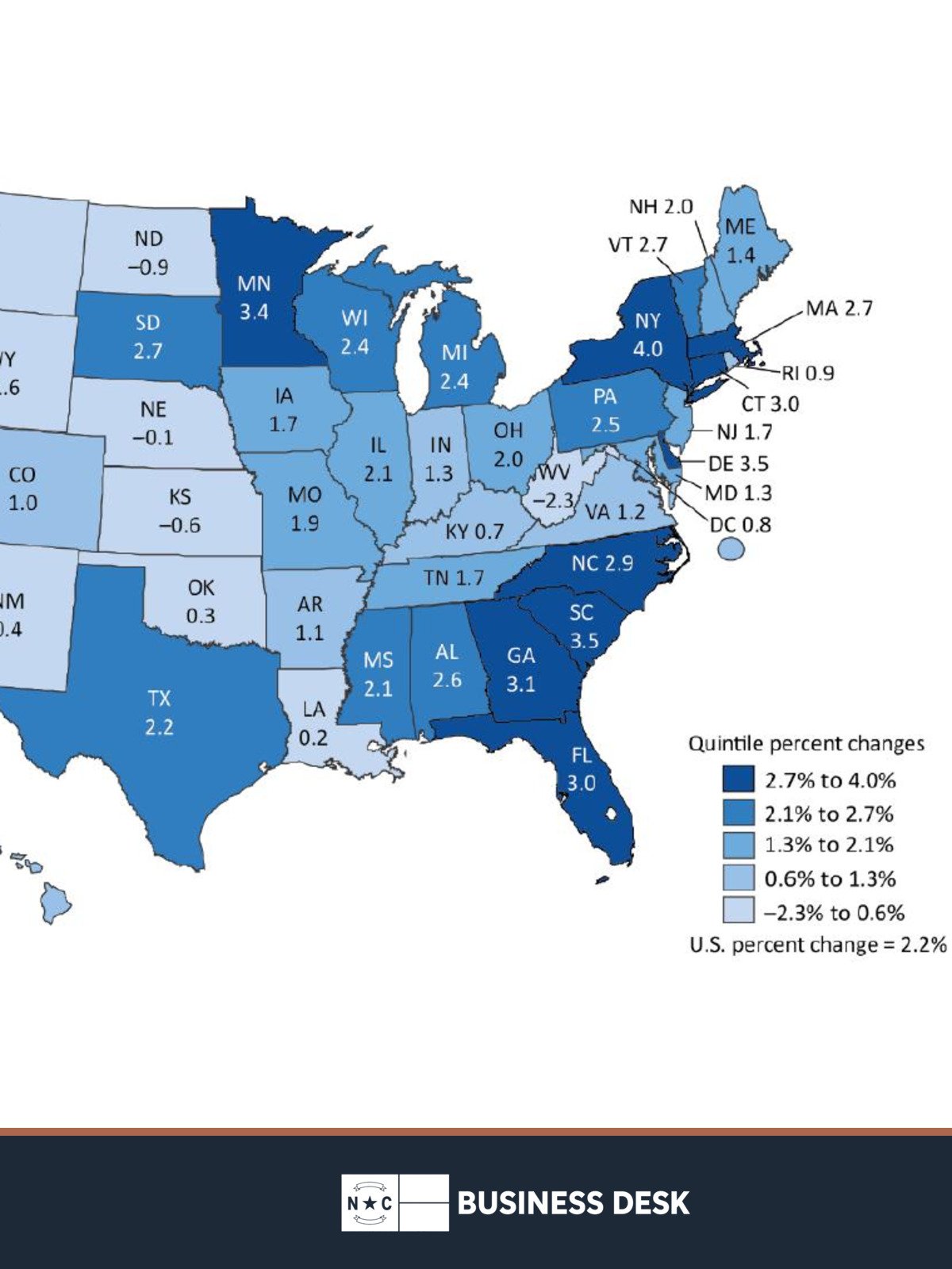 Official BEA map showing North Carolina real GDP growth of 2.9% annualized in the second quarter, above the 2.2% U.S. rate, above the NC Business Desk footer.