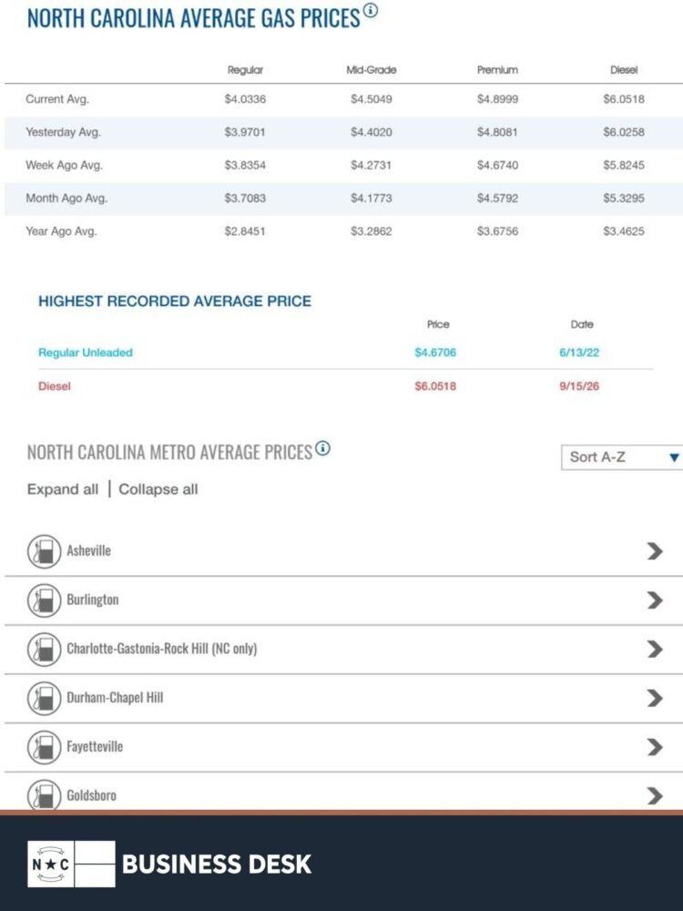 AAA's North Carolina fuel-price table shows diesel at a record $6.0518 per gallon on Sept. 15, 2026.